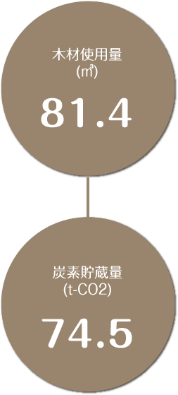 木材使用量(㎥):81.4 森林吸収換算量(㎡/年):95 炭素貯蔵量(t-CO2):74.5