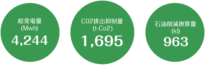 年間総発電量(kwh/年):4,244,000 C02排出抑制量(t-CO2/年):1,695 石油削減換算量(Kl/年):963 ドラム缶換算量 (缶/年):4,816 CO2森林面積吸収換算量(千m²/年):2,173